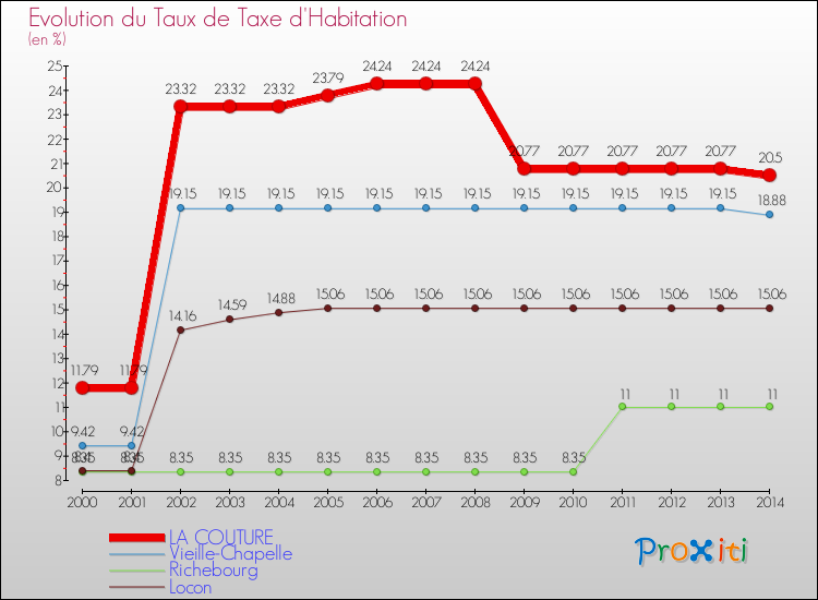 Evolution du taux de la taxe d'habitation pour LA COUTURE et les communes proches de 2000 à 2014 Comparaison des taux de la taxe d'habitation pour LA COUTURE et les communes voisines de 2000 à 2014
