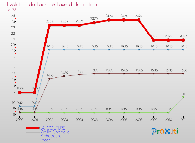 Evolution du taux de la taxe d'habitation pour LA COUTURE et les communes proches Comparaison des taux de la taxe d'habitation pour LA COUTURE et les communes voisines
