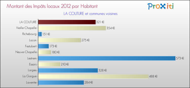 Montant des impôts locaux par Habitant pour LA COUTURE et les communes proches Comparaison des impôts locaux par habitant pour LA COUTURE et les communes voisines