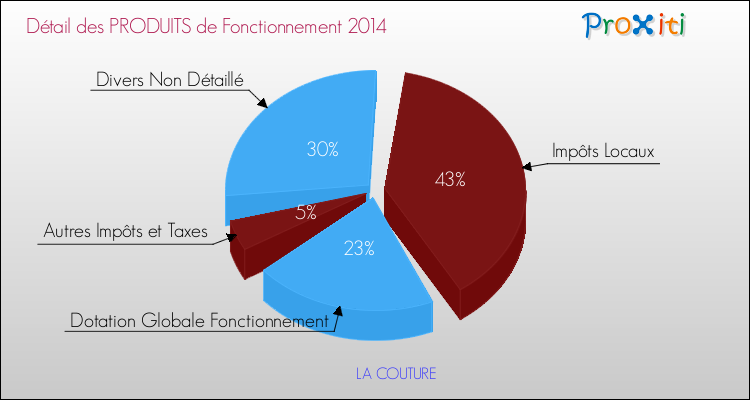 Décomposition du Budget de Fonctionnement 2014 de la commune de LA COUTURE Budget de Fonctionnement 2014 pour la commune de LA COUTURE