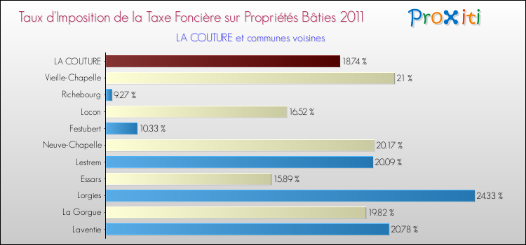 Taux d'imposition de la taxe foncière sur le bati 2011 pour LA COUTURE et les communes proches Comparaison des taux d'imposition de la taxe foncière sur le bati 2011 pour LA COUTURE et les communes voisines