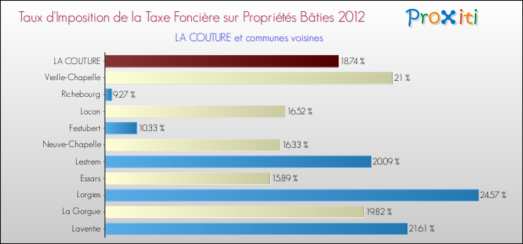 Taux d'imposition de la taxe foncière sur le bati 2012 pour LA COUTURE et les communes proches Comparaison des taux d'imposition de la taxe foncière sur le bati 2012 pour LA COUTURE et les communes voisines