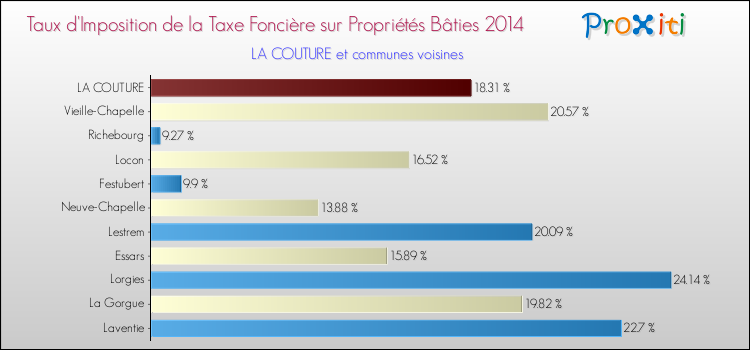 Taux d'imposition de la taxe foncière sur le bati 2014 pour LA COUTURE et les communes proches Comparaison des taux d'imposition de la taxe foncière sur le bati 2014 pour LA COUTURE et les communes voisines