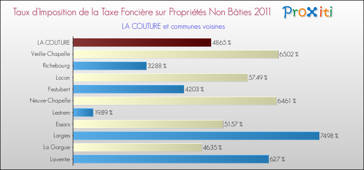 Taux d'imposition de la taxe foncière sur les immeubles et terrains non batis 2011 pour LA COUTURE et les communes proches Comparaison des taux d'imposition de la taxe foncière sur les immeubles et terrains non batis 2011 pour LA COUTURE et les communes voisines