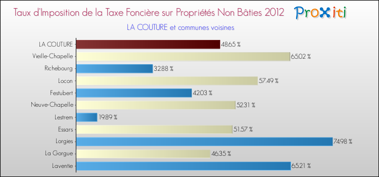 Taux d'imposition de la taxe foncière sur les immeubles et terrains non batis 2012 pour LA COUTURE et les communes proches Comparaison des taux d'imposition de la taxe foncière sur les immeubles et terrains non batis 2012 pour LA COUTURE et les communes voisines