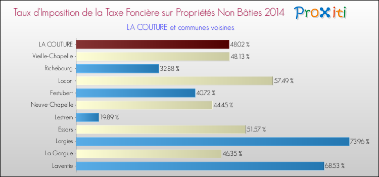 Taux d'imposition de la taxe foncière sur les immeubles et terrains non batis 2014 pour LA COUTURE et les communes proches Comparaison des taux d'imposition de la taxe foncière sur les immeubles et terrains non batis 2014 pour LA COUTURE et les communes voisines
