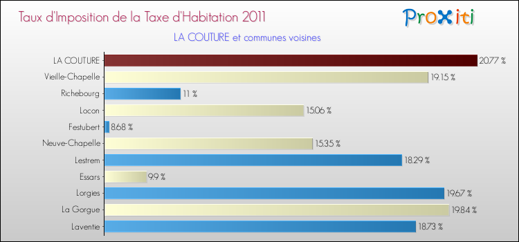 Taux d'imposition de la taxe d'habitation 2011 pour LA COUTURE et les communes proches Comparaison des taux d'imposition de la taxe d'habitation 2011 pour LA COUTURE et les communes voisines