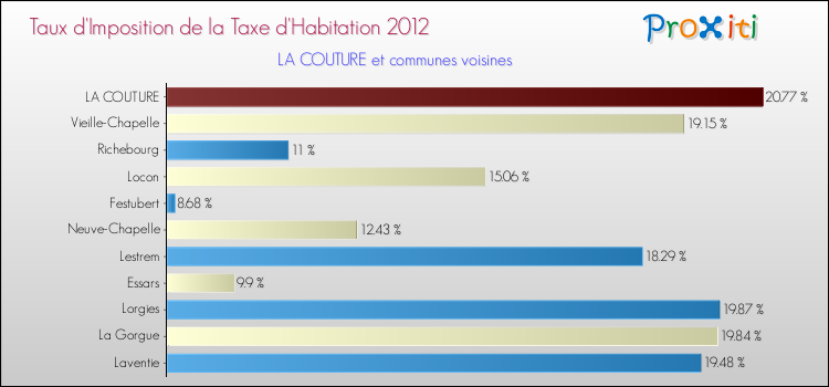 Taux d'imposition de la taxe d'habitation 2012 pour LA COUTURE et les communes proches Comparaison des taux d'imposition de la taxe d'habitation 2012 pour LA COUTURE et les communes voisines