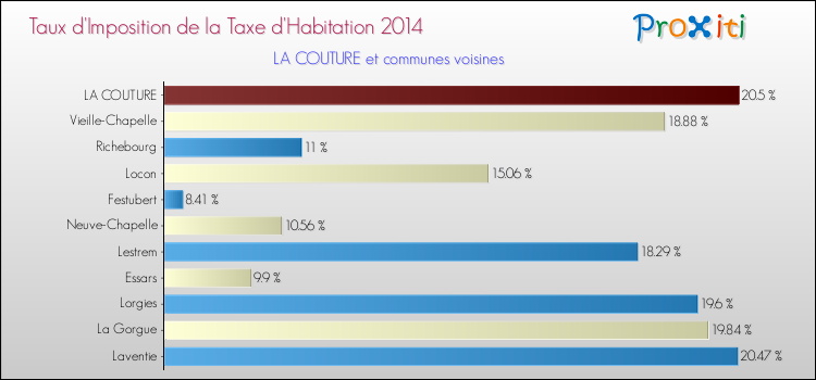 Taux d'imposition de la taxe d'habitation 2014 pour LA COUTURE et les communes proches Comparaison des taux d'imposition de la taxe d'habitation 2014 pour LA COUTURE et les communes voisines