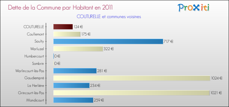Dette par habitant de la commune en 2011 pour COUTURELLE et les communes proches Comparaison de la dette par habitant de la commune en 2011 pour COUTURELLE et les communes voisines