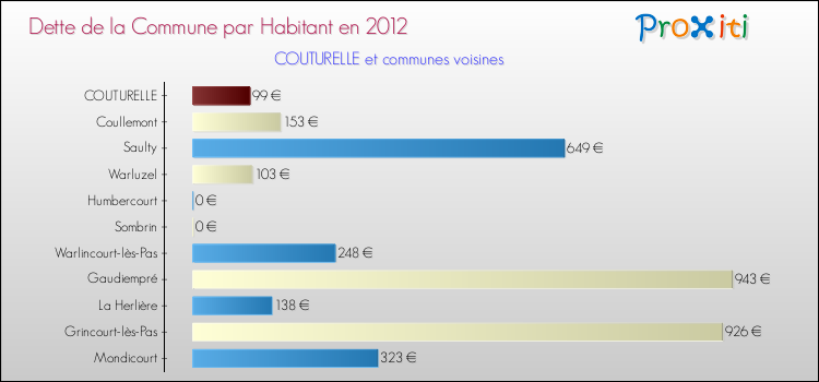 Dette par habitant de la commune en 2012 pour COUTURELLE et les communes proches Comparaison de la dette par habitant de la commune en 2012 pour COUTURELLE et les communes voisines