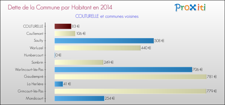 Dette par habitant de la commune en 2014 pour COUTURELLE et les communes proches Comparaison de la dette par habitant de la commune en 2014 pour COUTURELLE et les communes voisines