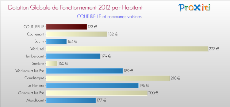 Montant des dotations globales de fonctionnement DGF par Habitant pour COUTURELLE et les communes proches Comparaison des des dotations globales de fonctionnement DGF par habitant pour COUTURELLE et les communes voisines