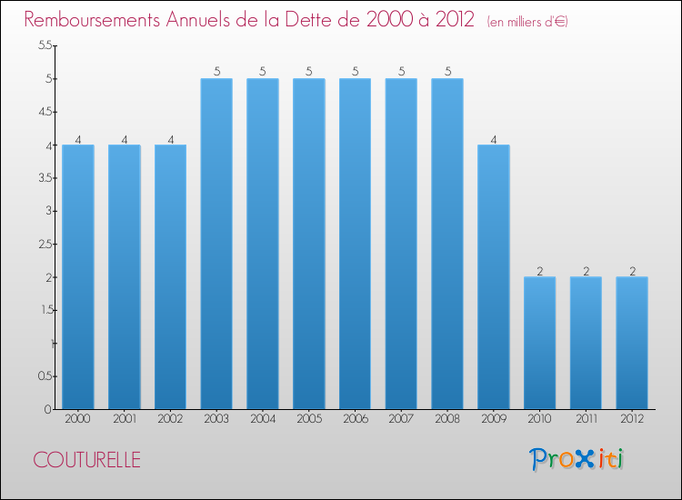 Evolution de l'annuité de la dette pour la commune de COUTURELLE de 2000 à 2012 Annuités de la dette pour COUTURELLE de 2000 à 2012