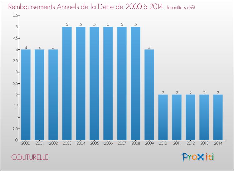 Evolution de l'annuité de la dette pour la commune de COUTURELLE de 2000 à 2014 Annuités de la dette pour COUTURELLE de 2000 à 2014