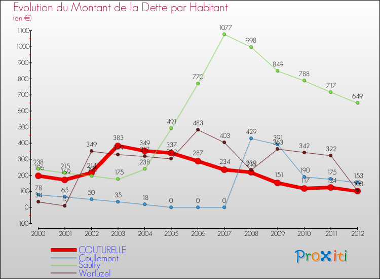 Evolution de la dette par habitant pour la commune de COUTURELLE et les communes proches de 2000 à 2012 Comparaison de la dette par habitant pour COUTURELLE et les communes voisines de 2000 à 2012