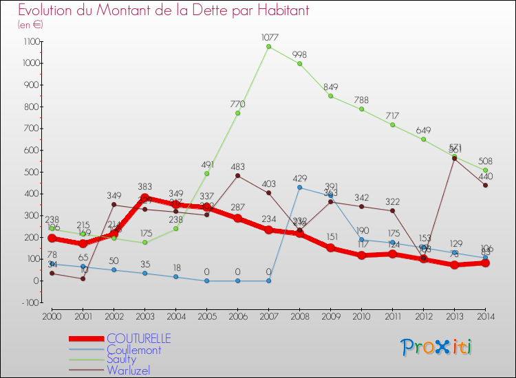 Evolution de la dette par habitant pour la commune de COUTURELLE et les communes proches de 2000 à 2014 Comparaison de la dette par habitant pour COUTURELLE et les communes voisines de 2000 à 2014
