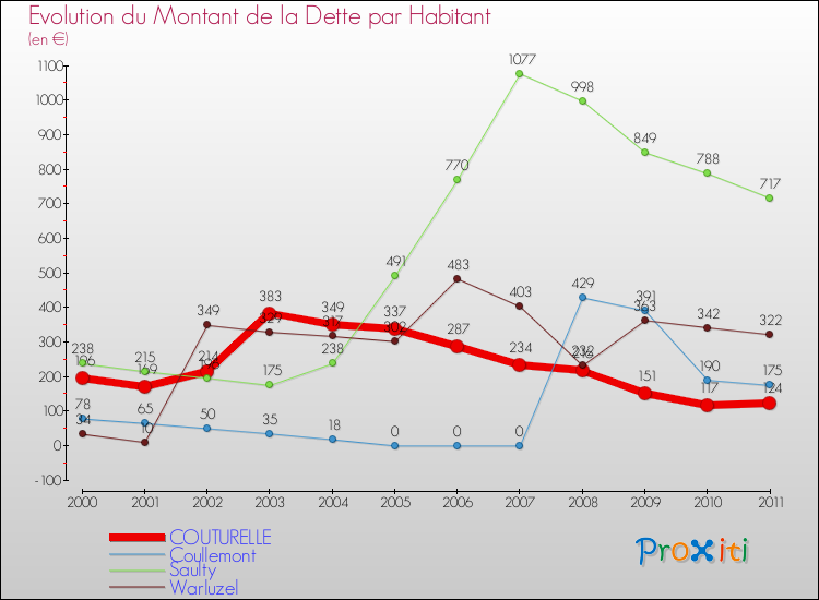 Evolution de la dette par habitant pour la commune de COUTURELLE et les communes proches Comparaison de la dette par habitant pour COUTURELLE et les communes voisines
