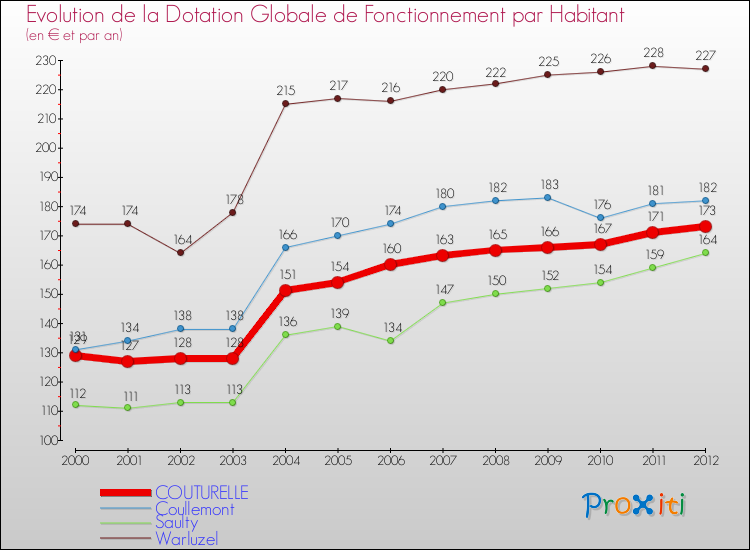 Evolution et montant de la dotation globale de fonctionnement par Habitant pour COUTURELLE et les communes proches Comparaison des dotations globales de fonctionnement par habitant pour COUTURELLE et les communes voisines