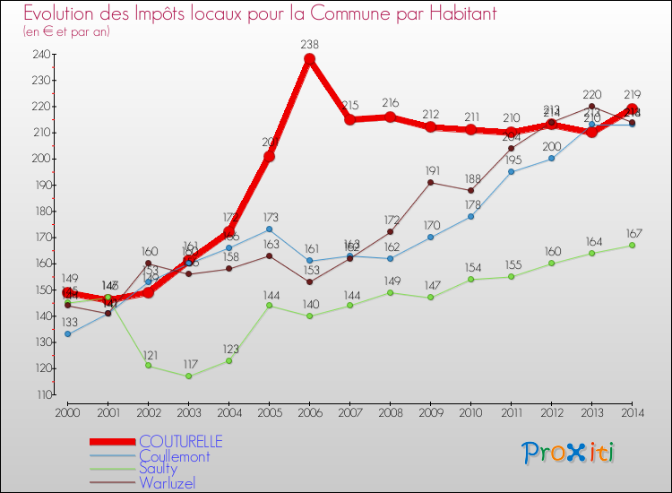 Evolution et montant des impôts locaux par Habitant pour COUTURELLE et les communes proches de 2000 à 2014 Comparaison des impôts locaux par habitant pour COUTURELLE et les communes voisines de 2000 à 2014