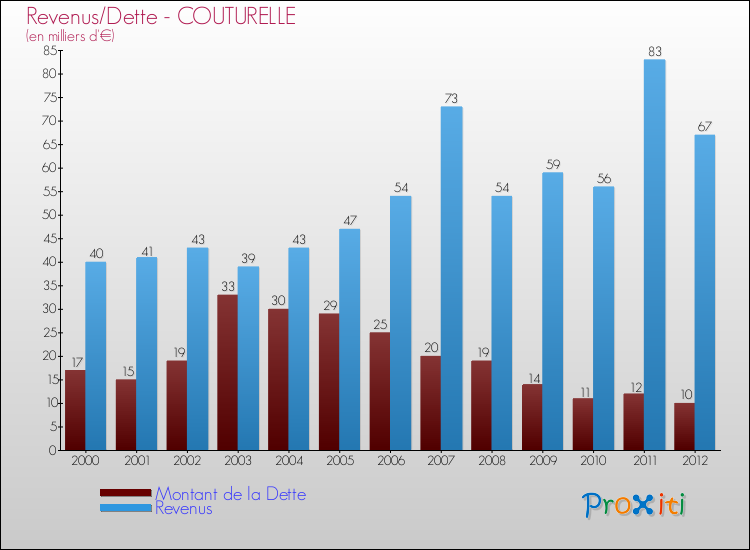 Evolution comparée de la dette et des revenus pour la commune de COUTURELLE de 2000 à 2012 Comparaison de la dette et des revenus pour COUTURELLE de 2000 à 2012