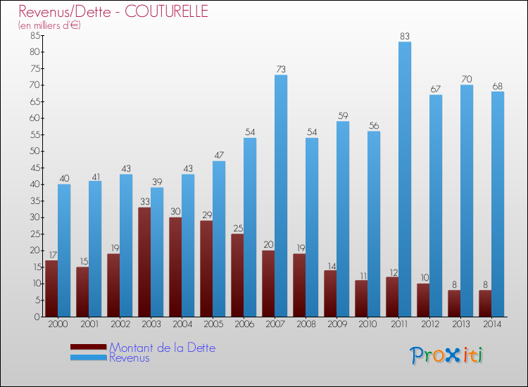 Evolution comparée de la dette et des revenus pour la commune de COUTURELLE de 2000 à 2014 Comparaison de la dette et des revenus pour COUTURELLE de 2000 à 2014