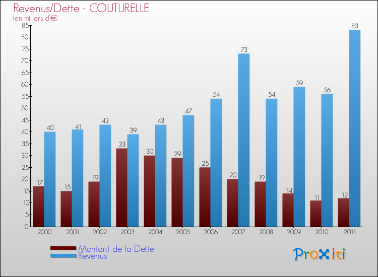 Evolution comparée de la dette et des revenus pour la commune de COUTURELLE de 2000 à 2011 Comparaison de la dette et des revenus pour COUTURELLE de 2000 à 2011