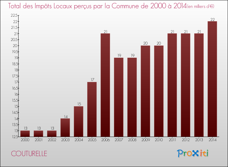 Evolution des Impôts Locaux pour la commune de COUTURELLE de 2000 à 2014 Evolution des Impôts Locaux pour COUTURELLE de 2000 à 2014