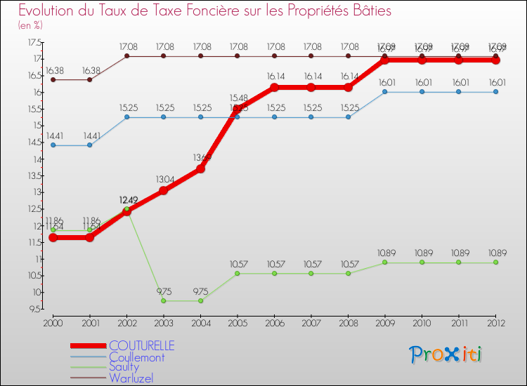 Evolution du taux de la taxe foncière sur le bati pour COUTURELLE et les communes proches de 2000 à 2012 Comparaison des taux de taxe foncière sur le bati pour COUTURELLE et les communes voisines de 2000 à 2012