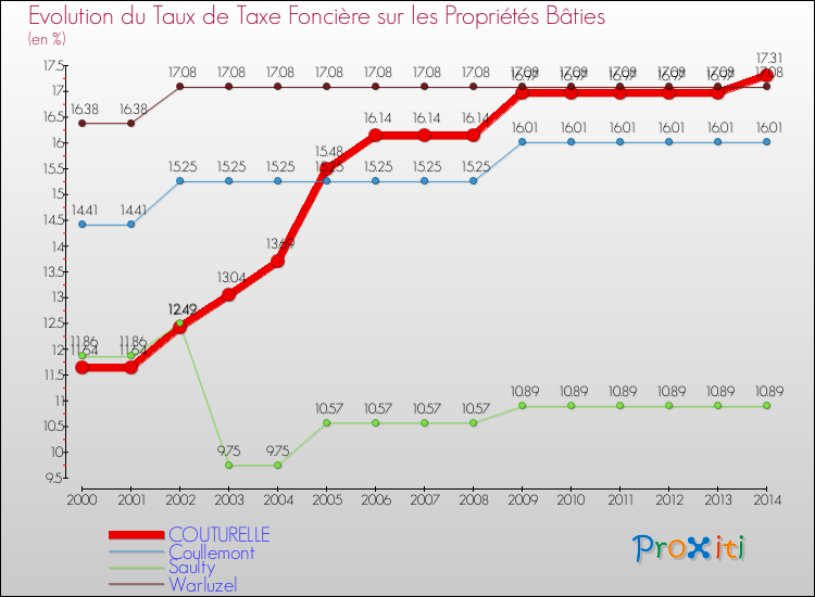 Evolution du taux de la taxe foncière sur le bati pour COUTURELLE et les communes proches de 2000 à 2014 Comparaison des taux de taxe foncière sur le bati pour COUTURELLE et les communes voisines de 2000 à 2014