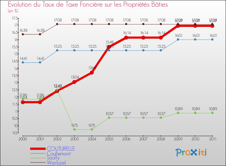 Evolution du taux de la taxe foncière sur le bati pour COUTURELLE et les communes proches Comparaison des taux de taxe foncière sur le bati pour COUTURELLE et les communes voisines