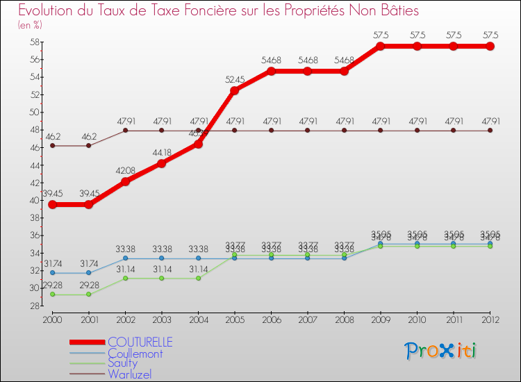 Evolution du taux de la taxe foncière sur les immeubles et terrains non batis pour COUTURELLE et les communes proches de 2000 à 2012 Comparaison des taux de la taxe foncière sur les immeubles et terrains non batis pour COUTURELLE et les communes voisines de 2000 à 2012