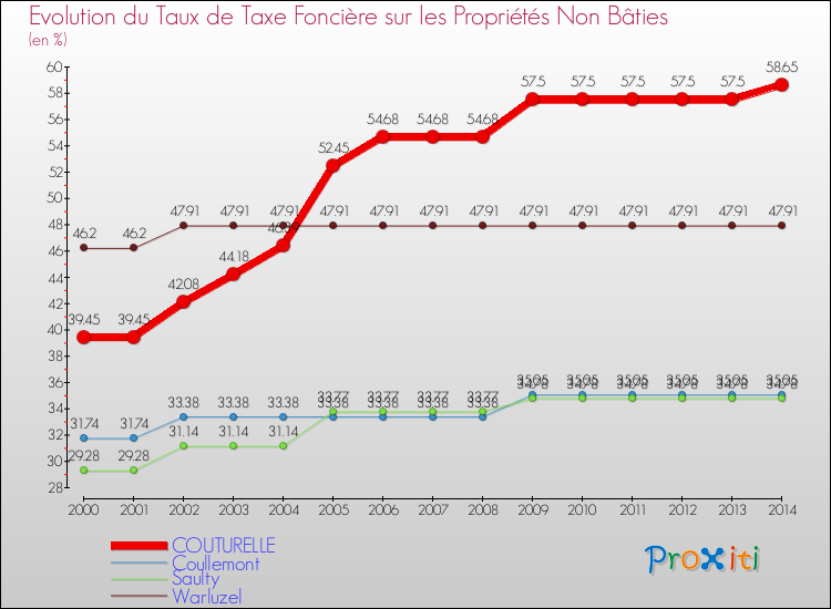 Evolution du taux de la taxe foncière sur les immeubles et terrains non batis pour COUTURELLE et les communes proches de 2000 à 2014 Comparaison des taux de la taxe foncière sur les immeubles et terrains non batis pour COUTURELLE et les communes voisines de 2000 à 2014