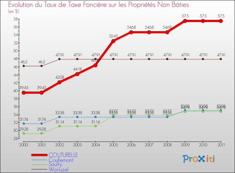 Evolution du taux de la taxe foncière sur les immeubles et terrains non batis pour COUTURELLE et les communes proches Comparaison des taux de la taxe foncière sur les immeubles et terrains non batis pour COUTURELLE et les communes voisines