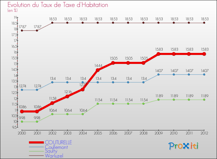 Evolution du taux de la taxe d'habitation pour COUTURELLE et les communes proches Comparaison des taux de la taxe d'habitation pour COUTURELLE et les communes voisines