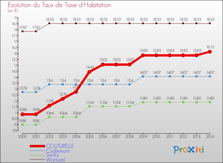 Evolution du taux de la taxe d'habitation pour COUTURELLE et les communes proches de 2000 à 2014 Comparaison des taux de la taxe d'habitation pour COUTURELLE et les communes voisines de 2000 à 2014