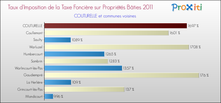 Taux d'imposition de la taxe foncière sur le bati 2011 pour COUTURELLE et les communes proches Comparaison des taux d'imposition de la taxe foncière sur le bati 2011 pour COUTURELLE et les communes voisines
