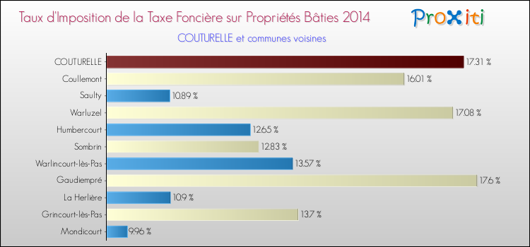 Taux d'imposition de la taxe foncière sur le bati 2014 pour COUTURELLE et les communes proches Comparaison des taux d'imposition de la taxe foncière sur le bati 2014 pour COUTURELLE et les communes voisines