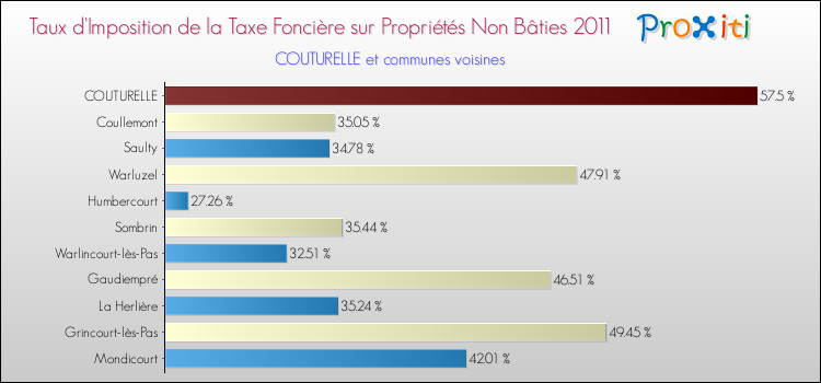 Taux d'imposition de la taxe foncière sur les immeubles et terrains non batis 2011 pour COUTURELLE et les communes proches Comparaison des taux d'imposition de la taxe foncière sur les immeubles et terrains non batis 2011 pour COUTURELLE et les communes voisines