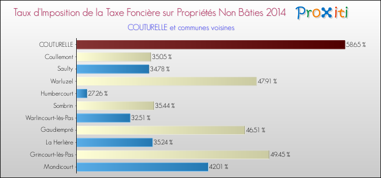 Taux d'imposition de la taxe foncière sur les immeubles et terrains non batis 2014 pour COUTURELLE et les communes proches Comparaison des taux d'imposition de la taxe foncière sur les immeubles et terrains non batis 2014 pour COUTURELLE et les communes voisines
