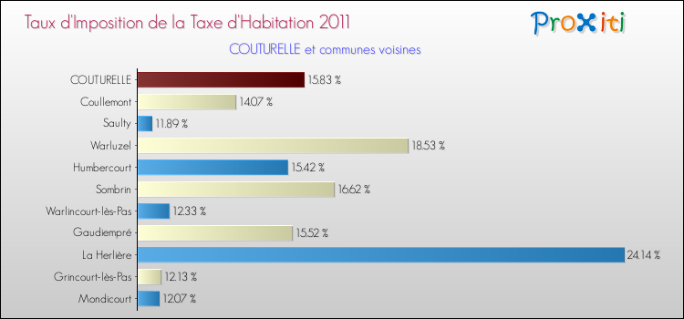 Taux d'imposition de la taxe d'habitation 2011 pour COUTURELLE et les communes proches Comparaison des taux d'imposition de la taxe d'habitation 2011 pour COUTURELLE et les communes voisines