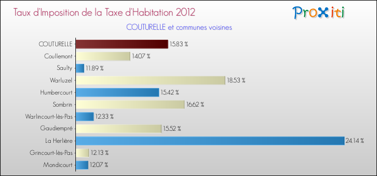Taux d'imposition de la taxe d'habitation 2012 pour COUTURELLE et les communes proches Comparaison des taux d'imposition de la taxe d'habitation 2012 pour COUTURELLE et les communes voisines