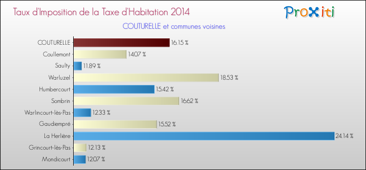 Taux d'imposition de la taxe d'habitation 2014 pour COUTURELLE et les communes proches Comparaison des taux d'imposition de la taxe d'habitation 2014 pour COUTURELLE et les communes voisines