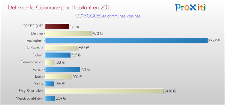 Dette par habitant de la commune en 2011 pour COYECQUES et les communes proches Comparaison de la dette par habitant de la commune en 2011 pour COYECQUES et les communes voisines