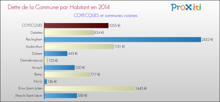 Dette par habitant de la commune en 2014 pour COYECQUES et les communes proches Comparaison de la dette par habitant de la commune en 2014 pour COYECQUES et les communes voisines