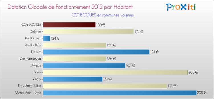 Montant des dotations globales de fonctionnement DGF par Habitant pour COYECQUES et les communes proches Comparaison des des dotations globales de fonctionnement DGF par habitant pour COYECQUES et les communes voisines
