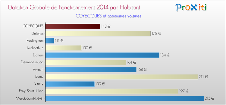Montant des dotations globales de fonctionnement DGF par Habitant pour COYECQUES et les communes proches en 2014. Comparaison des des dotations globales de fonctionnement DGF par habitant pour COYECQUES et les communes voisines en 2014.