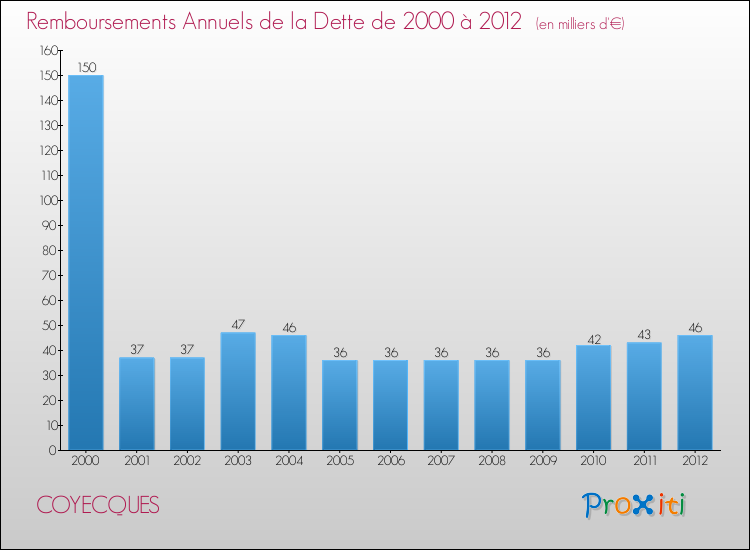 Evolution de l'annuité de la dette pour la commune de COYECQUES de 2000 à 2012 Annuités de la dette pour COYECQUES de 2000 à 2012