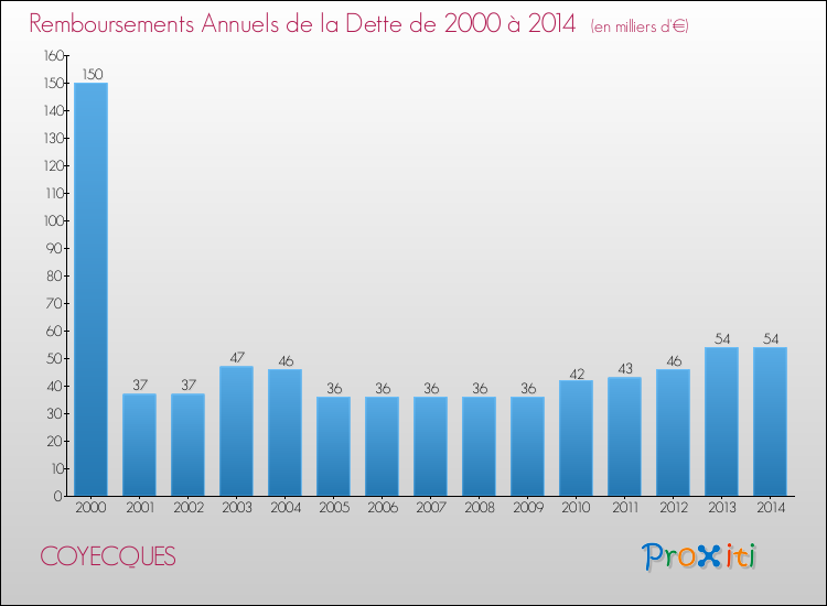 Evolution de l'annuité de la dette pour la commune de COYECQUES de 2000 à 2014 Annuités de la dette pour COYECQUES de 2000 à 2014