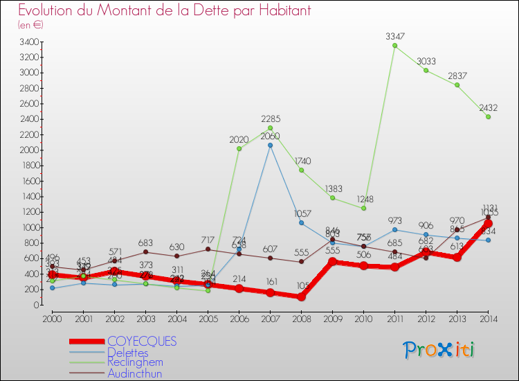Evolution de la dette par habitant pour la commune de COYECQUES et les communes proches de 2000 à 2014 Comparaison de la dette par habitant pour COYECQUES et les communes voisines de 2000 à 2014